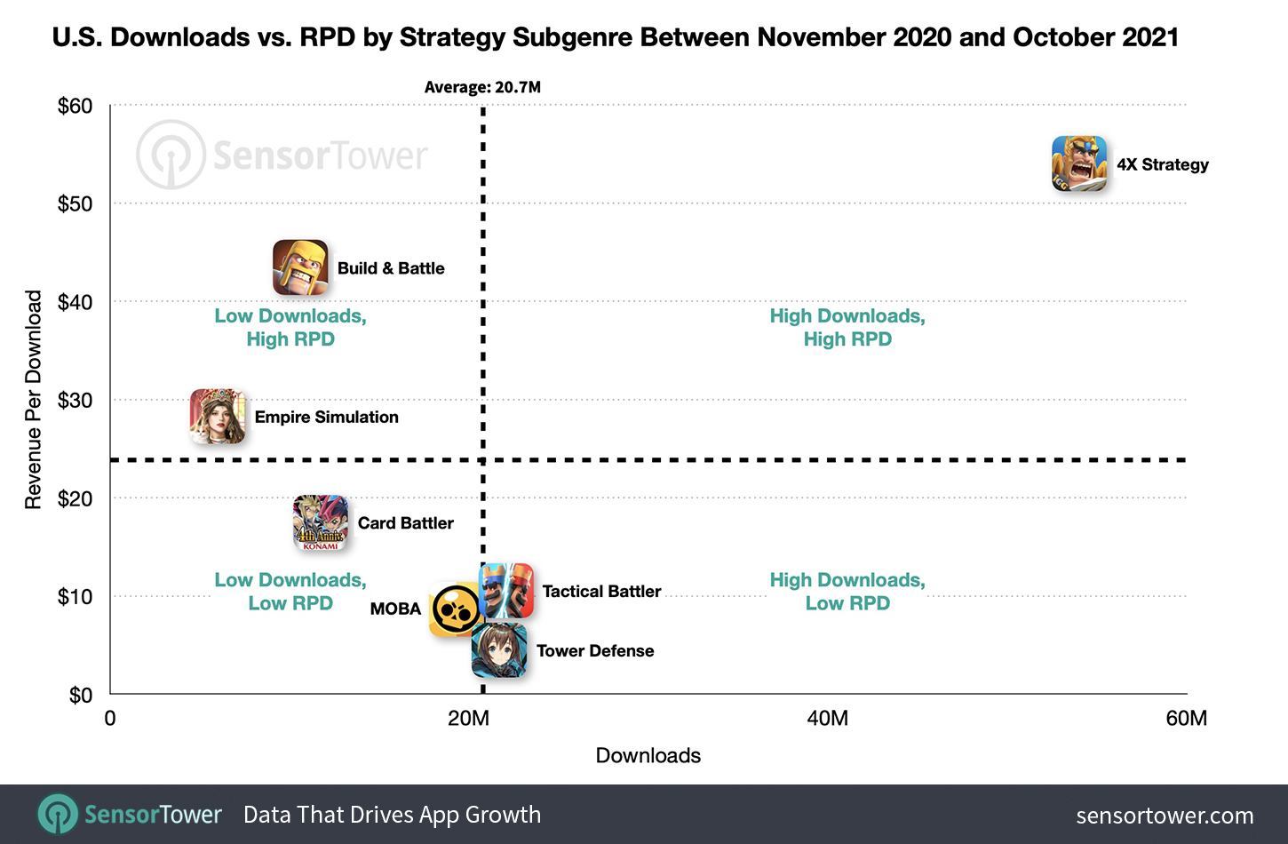 U.S. Downloads Vs. RPD by Strategy Subgenre Between November 2020 and October 2021
