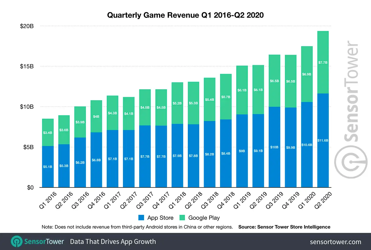 Quarterly Game Revenue Q1 2016 to Q2 2020