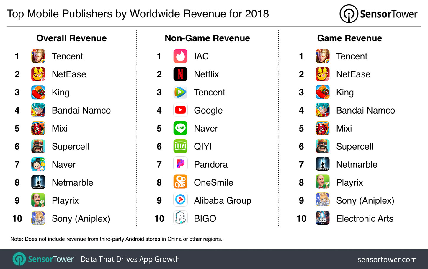 Chart showing the world's highest grossing iOS and Google Play publishers for 2018