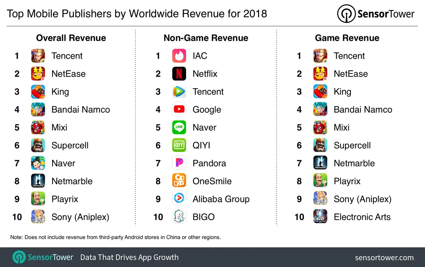 Chart showing the world's highest grossing iOS and Google Play publishers for 2018