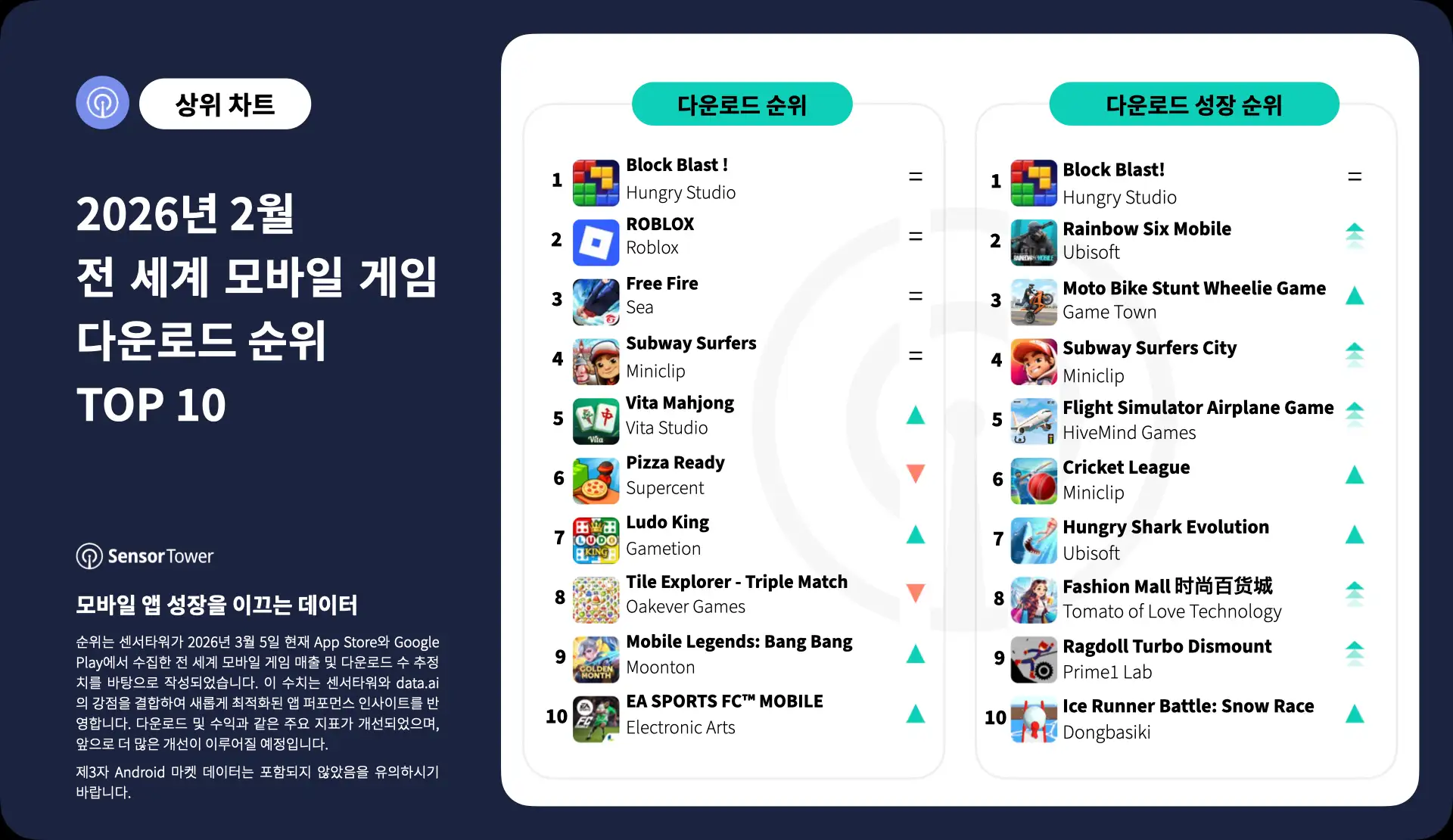 -KR-Top Mobile Games Worldwide for February 2026 by Downloads