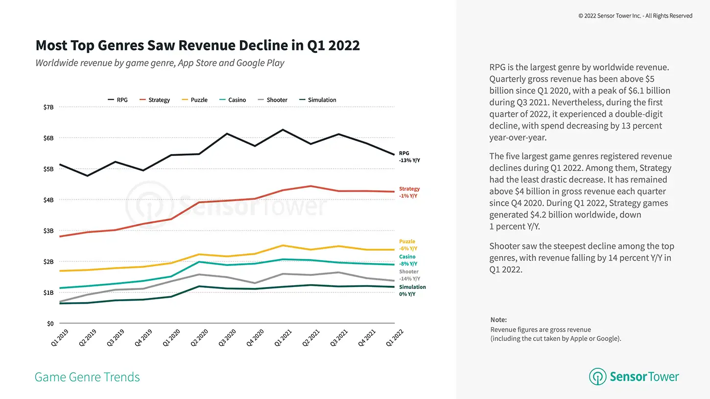worldwide-revenue-by-game-genre-q1-2019-q1-2022