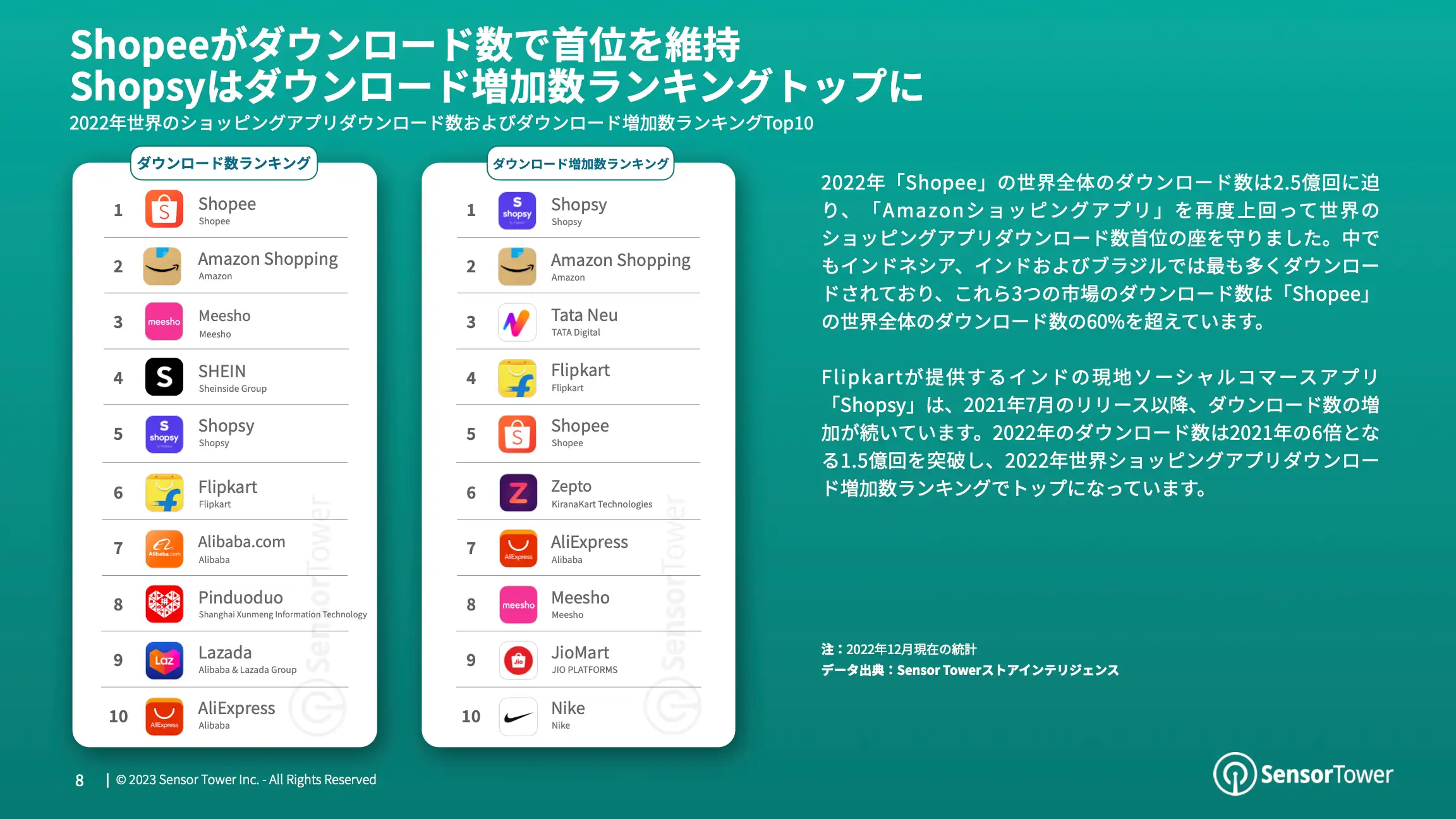 -JP- State of Shopping Apps 2023 Report(pg8)