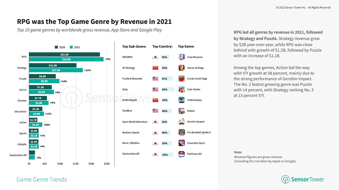 State of Mobile Gaming 2022 U.S. and Japan see double digit revenue