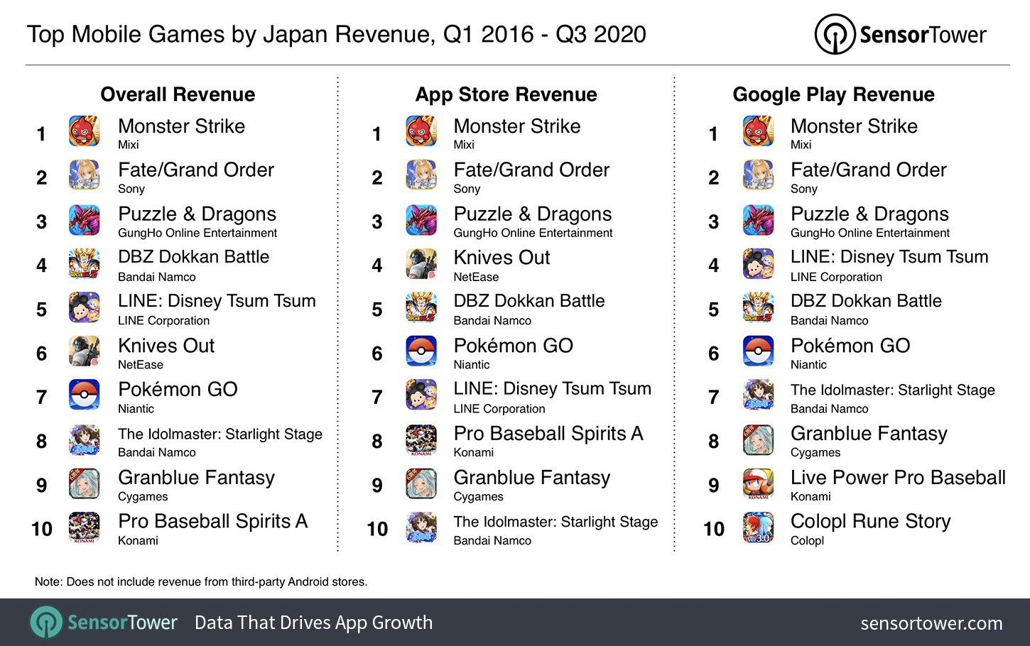 Top Mobile Games by Japan Revenue Q1 2016 to Q3 2020