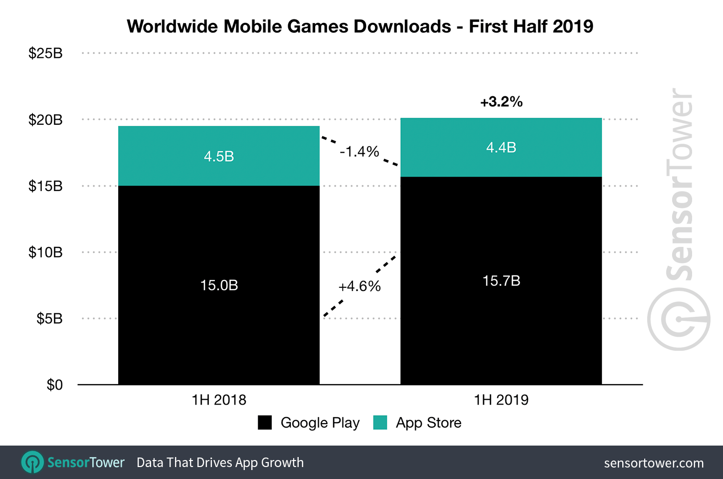 1H 2019 Mobile Game Downloads