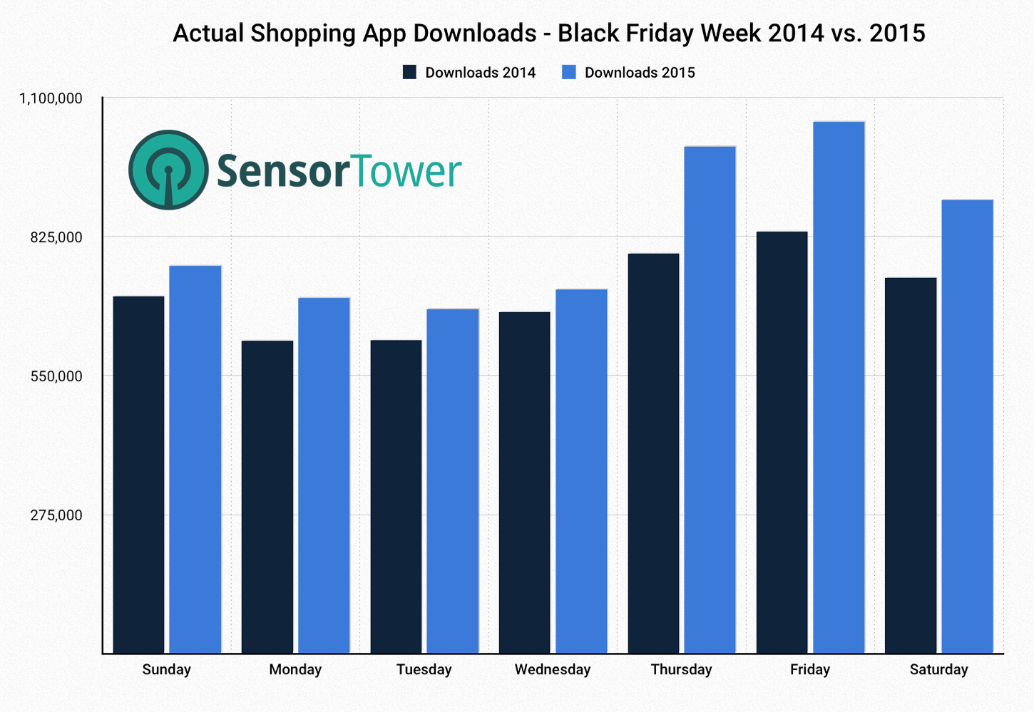 Black Friday 2015 iOS Actual Shopping Downloads Chart