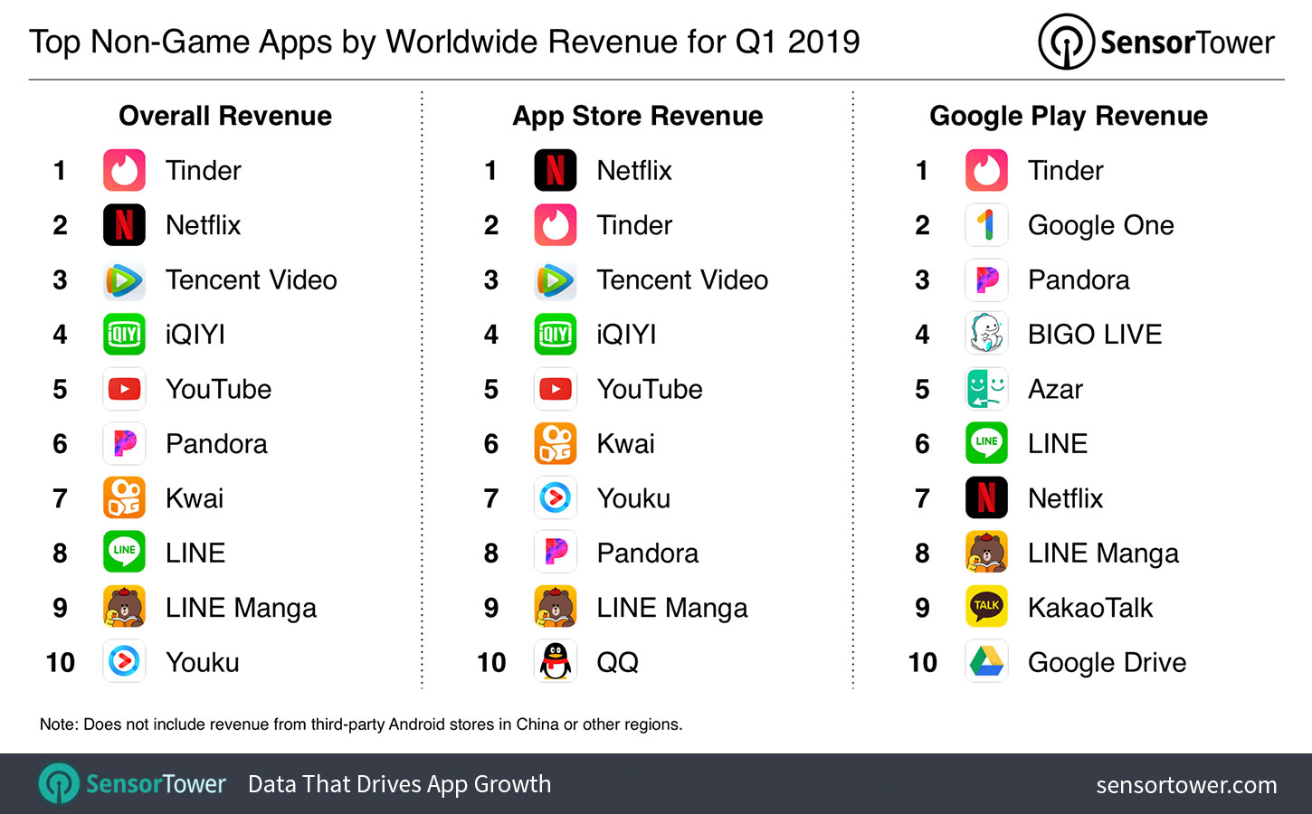 Chart showing the world's highest grossing iOS and Google Play apps for Q1 2019