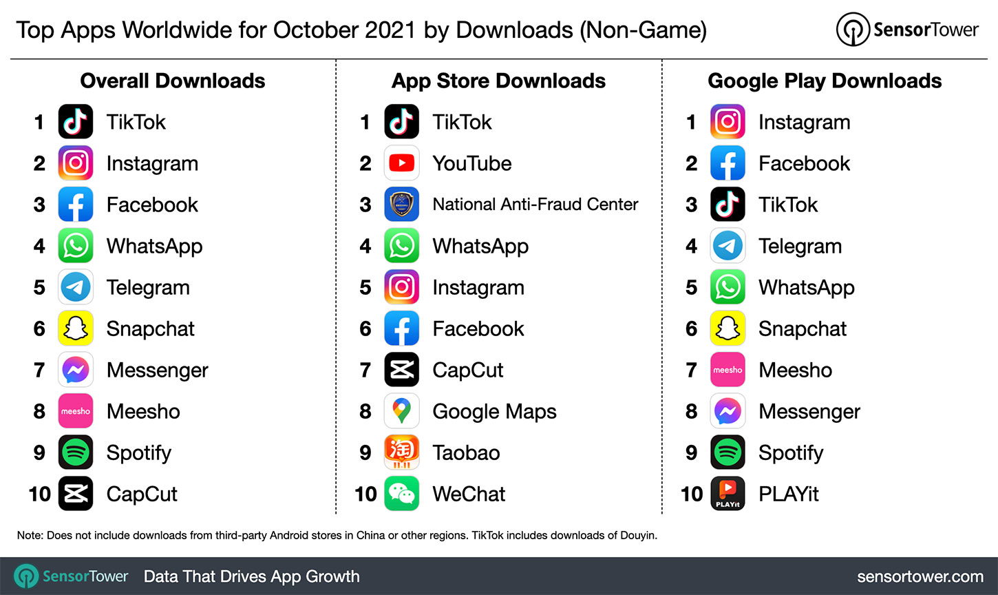 Top Apps Worldwide for October 2021 by Downloads