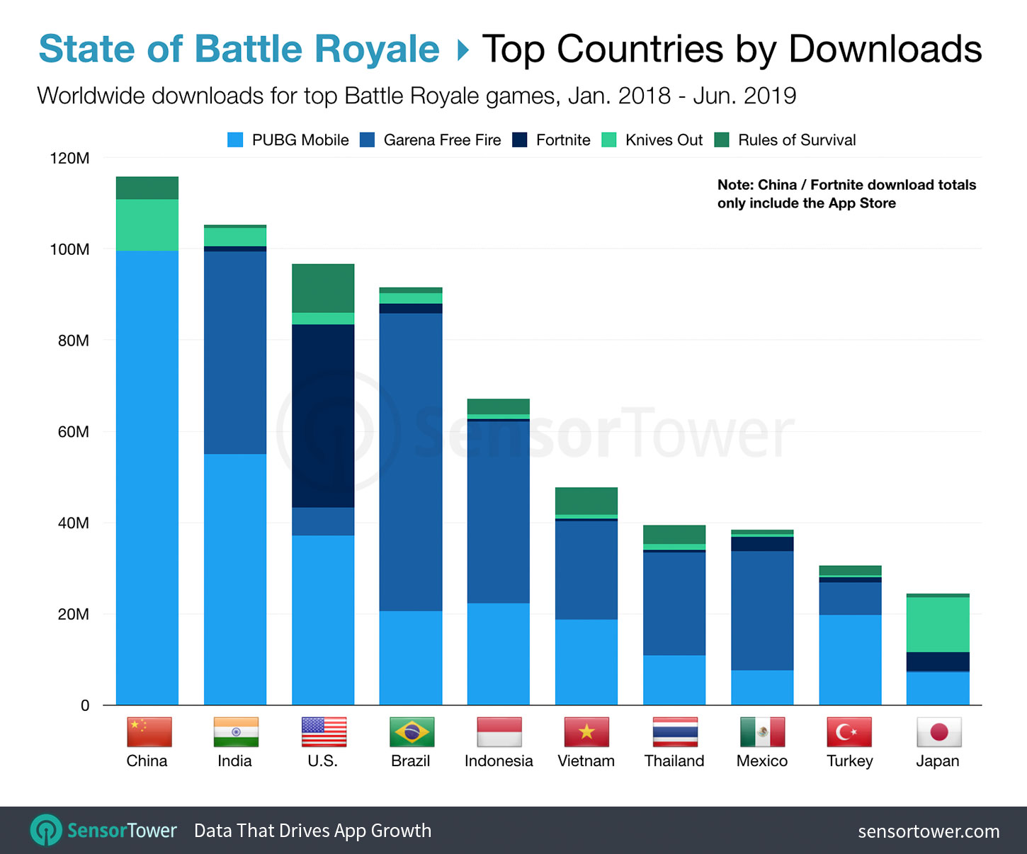 Free Fire is the most popular mobile game in 50 countries across