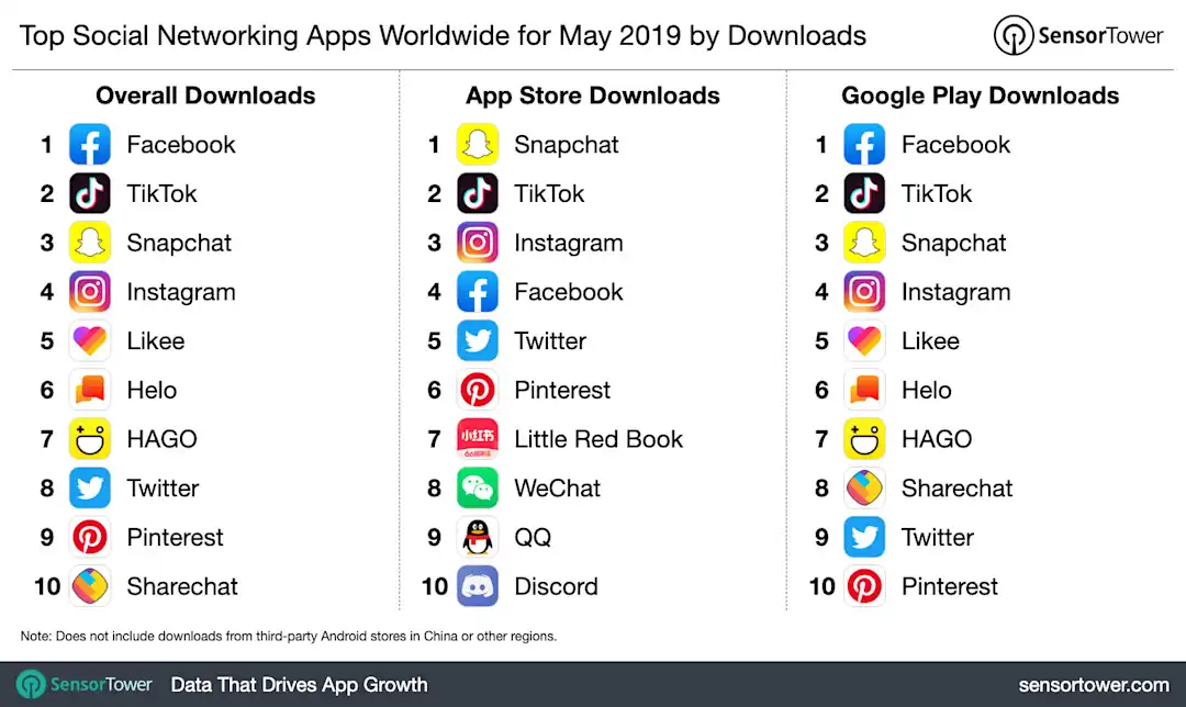 Top Social Networking Apps Worldwide for May 2019 by Downloads