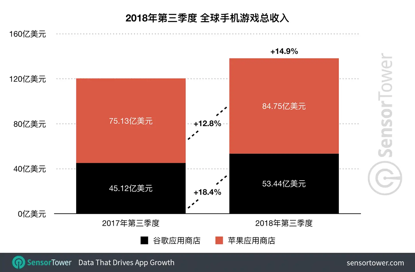 Q3 2018 Mobile Game Revenue