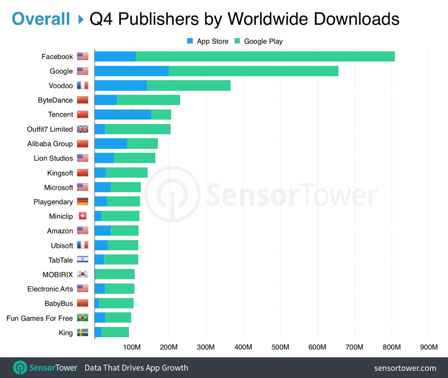 Top App Publishers Worldwide for Q4 2018