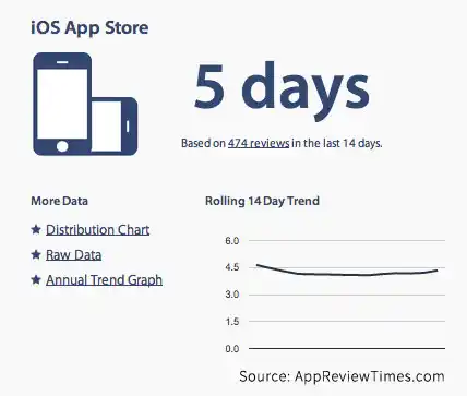 lt="Five day App Store review time