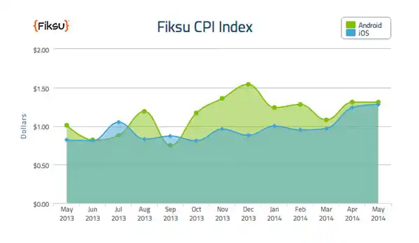 https://s3.amazonaws.com/sensortower-itunes/blog/0162-fisku-cpi.jpg