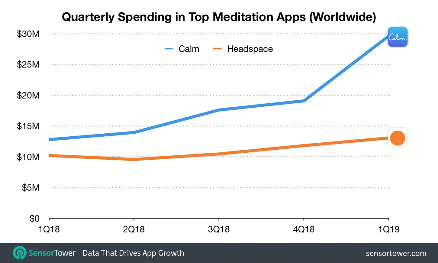 Calm Revenue Q1 2019