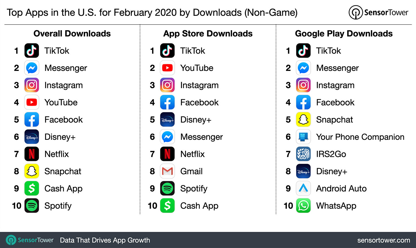 Top Apps in the U.S. for February 2020 by Downloads