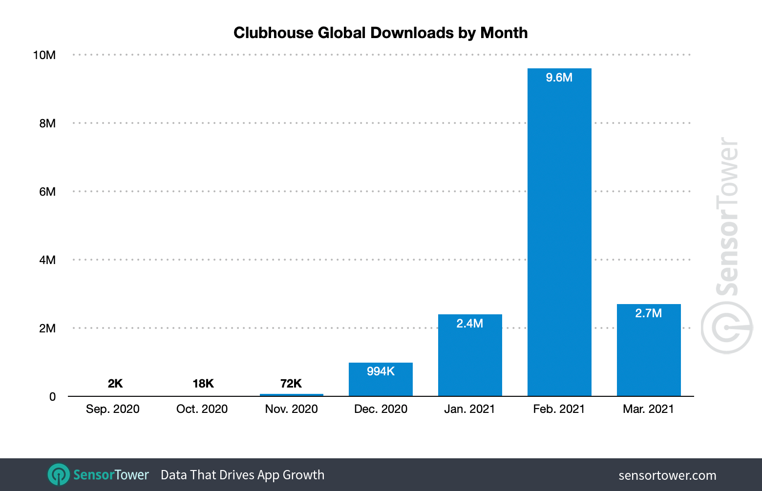 Clubhouse's monthly global installs starting in September 2020.