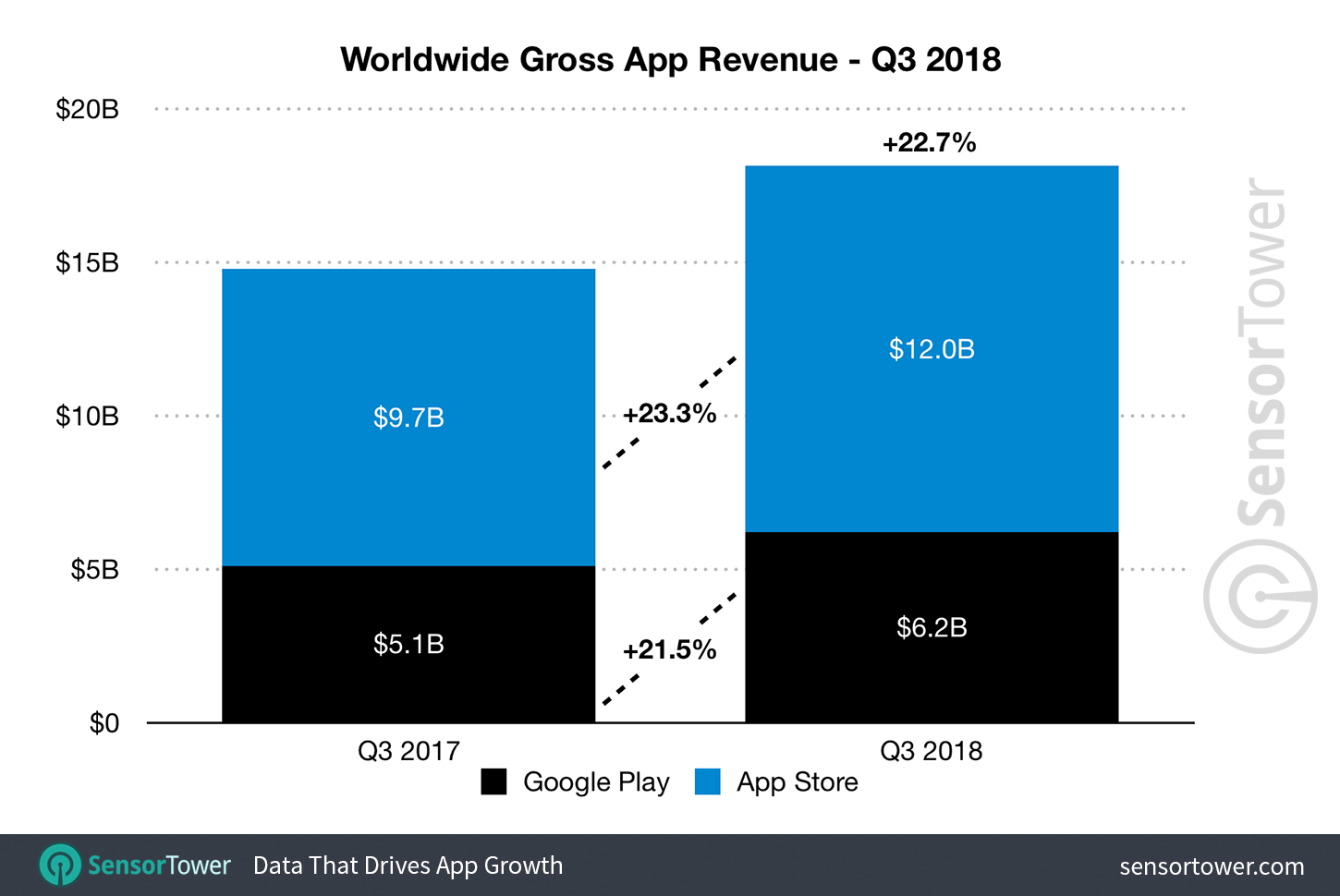 Q3 2018 Mobile App Revenue