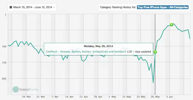 https://s3.amazonaws.com/sensortower-itunes/blog/0152-chefkoch-graph.jpg