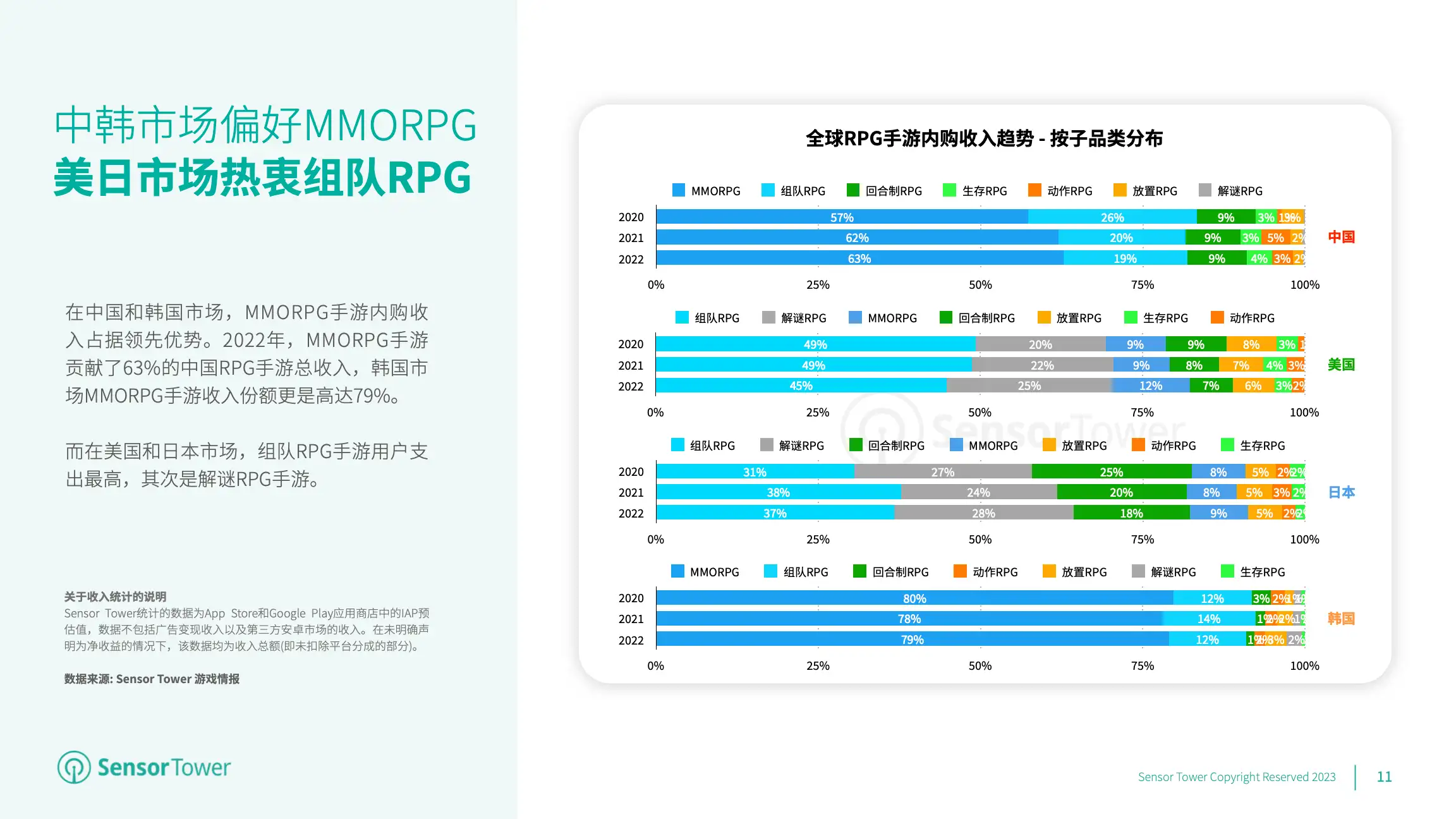 2023年全球移动游戏市场展望(pg11)