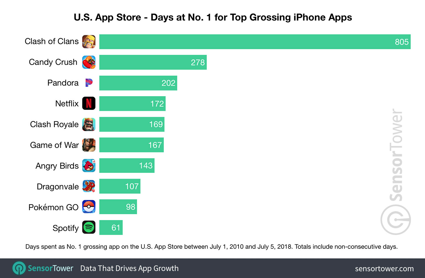 Chart showing a ranking of apps by number of days spent as No. 1 top grossing iPhone app on the U.S. App Store