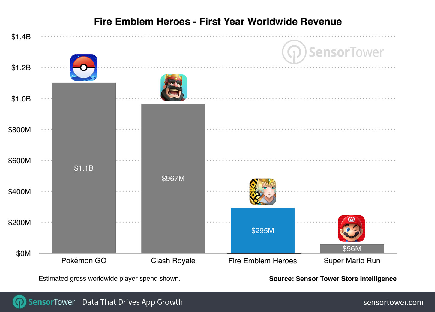 Fire Emblem Heroes First Year Gross Revenue