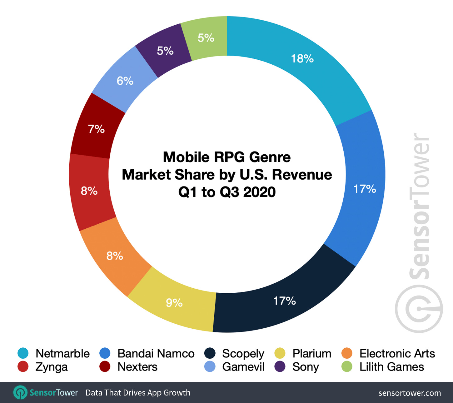 Mobile RPG Genre Market Share by U.S. Revenue for Q1 to Q3 2020