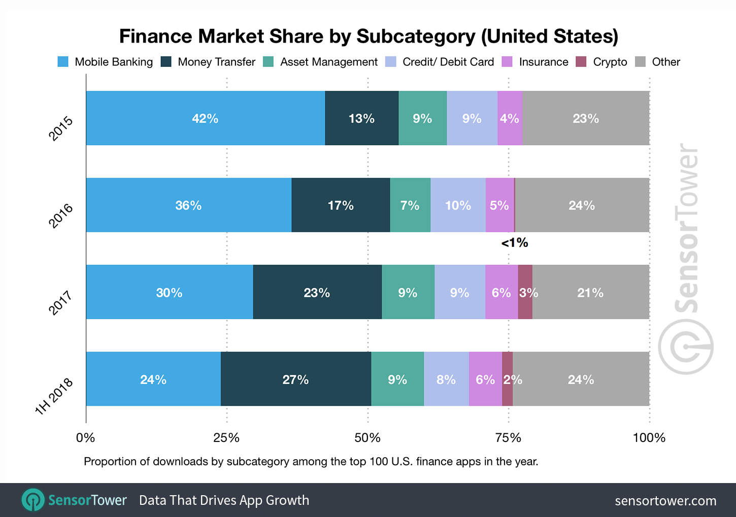 Finance Apps Market Share