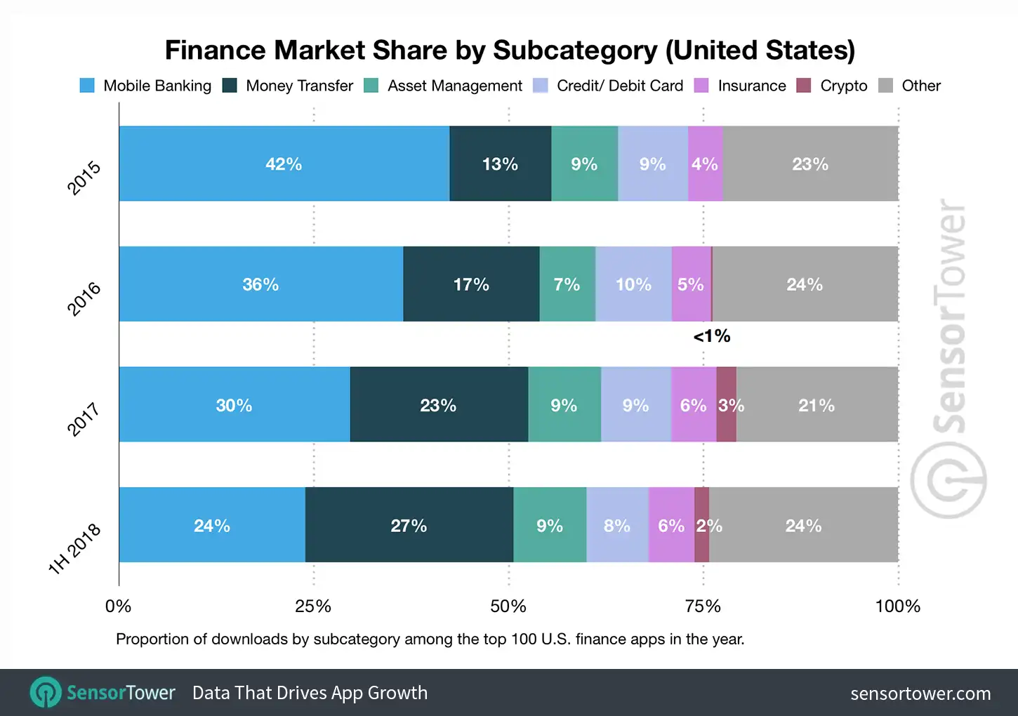 Finance Apps Market Share