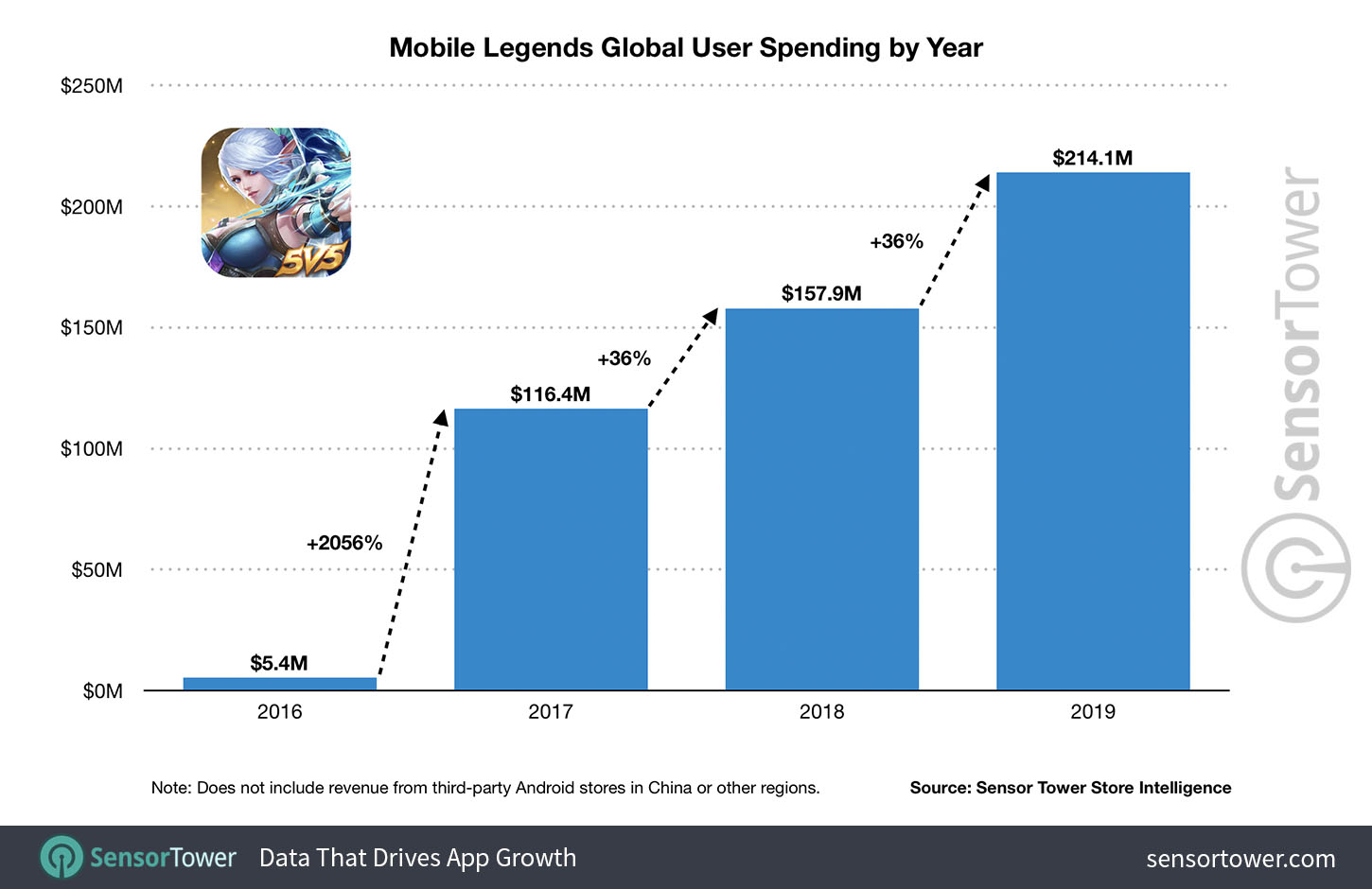 Mobile Legends yearly gross revenue from 2016 to 2019