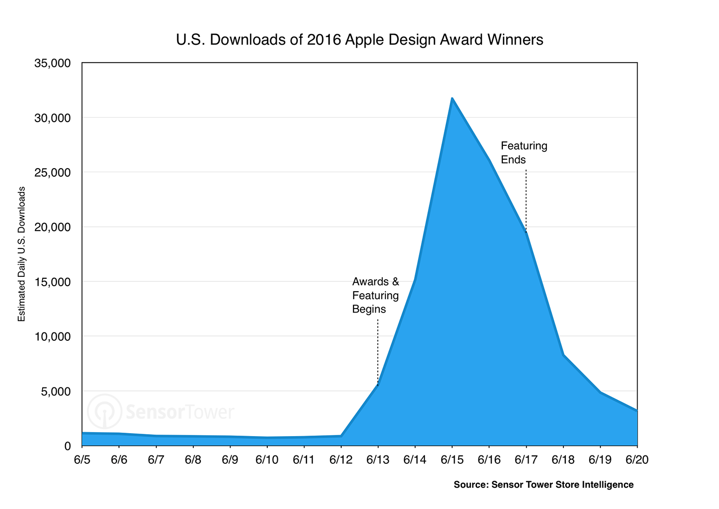 Combined Download Chart for the 2016 Apple Design Award Winners