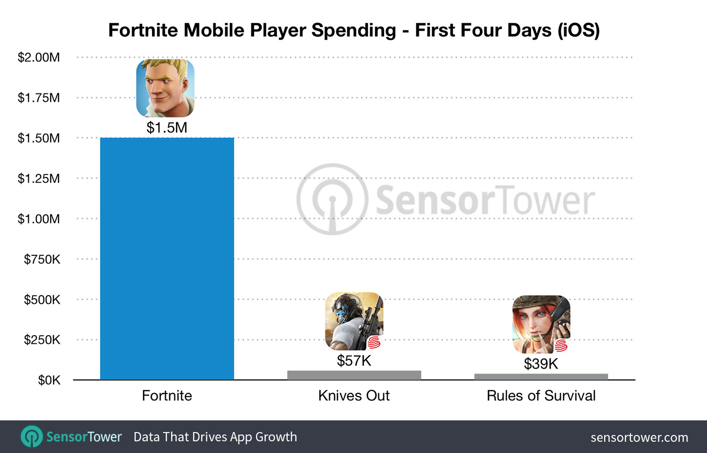 Chart showing Fortnite's first four days of gross revenue versus Knives Out and Rule of Survival