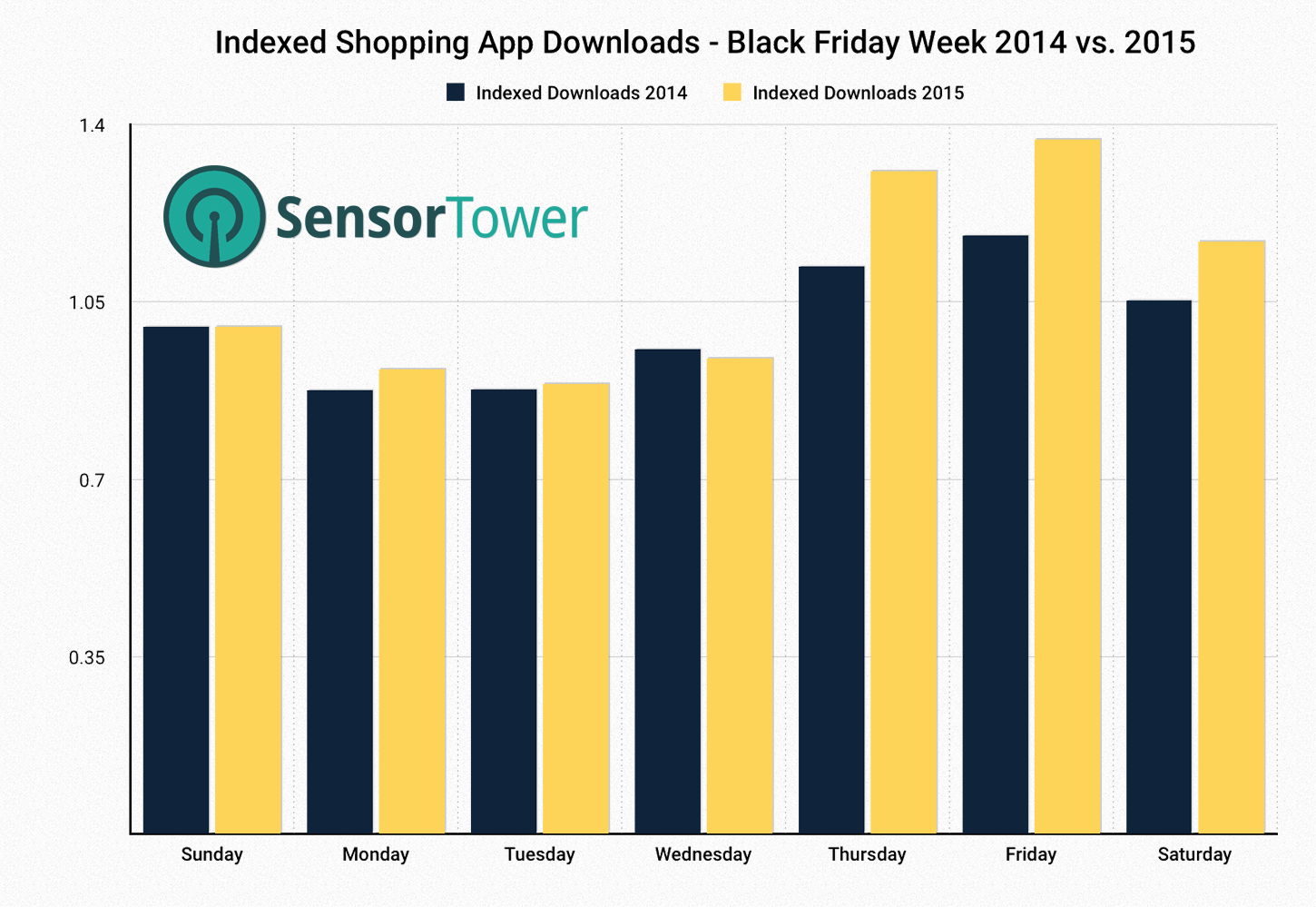 Black Friday 2015 iOS Indexed Shopping Downloads Chart
