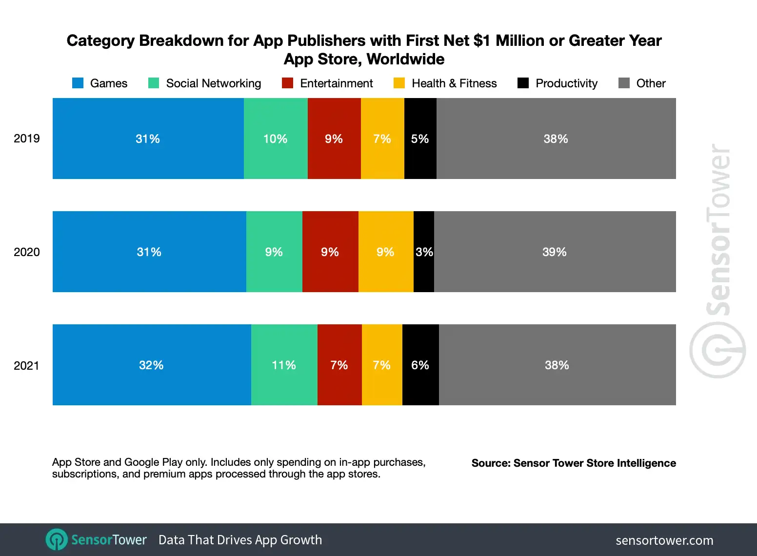 185 mobile game publishers will earn $1 million or more in the App Store in 2021