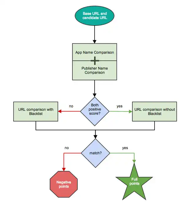 https://s3.amazonaws.com/sensortower-itunes/blog/0146-flowchart-3.jpg