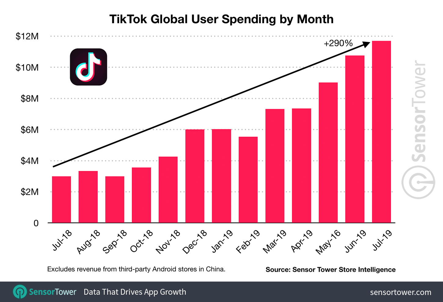 TikTok Monthly Revenue