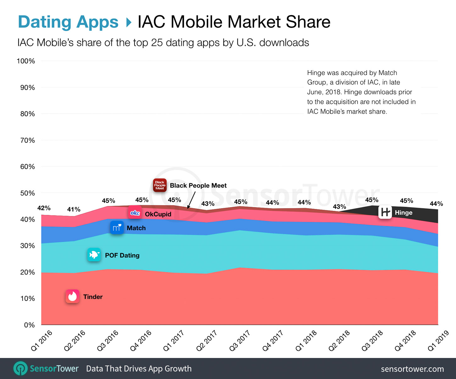 IAC Mobile Market Share Chart