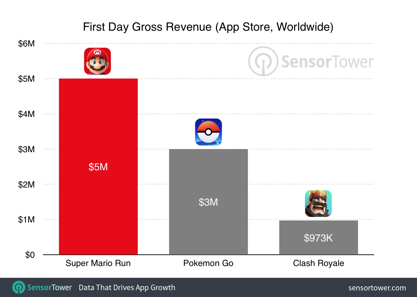Super Mario Run First Day Revenue Performance