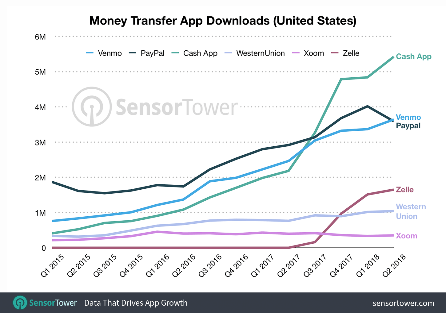 Money Transfer App Downloads