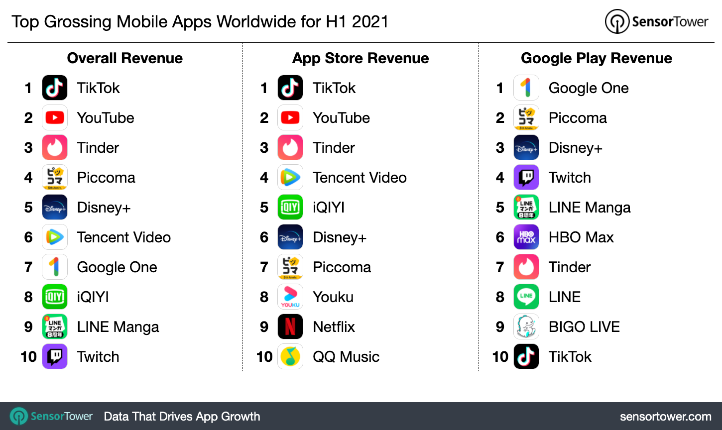 1H 2021 Top Grossing Apps Worldwide