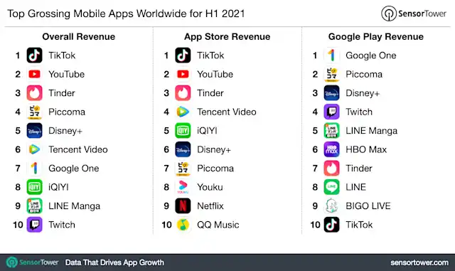 Global App Spending Approached $65 Billion in the First Half of 2021 ...