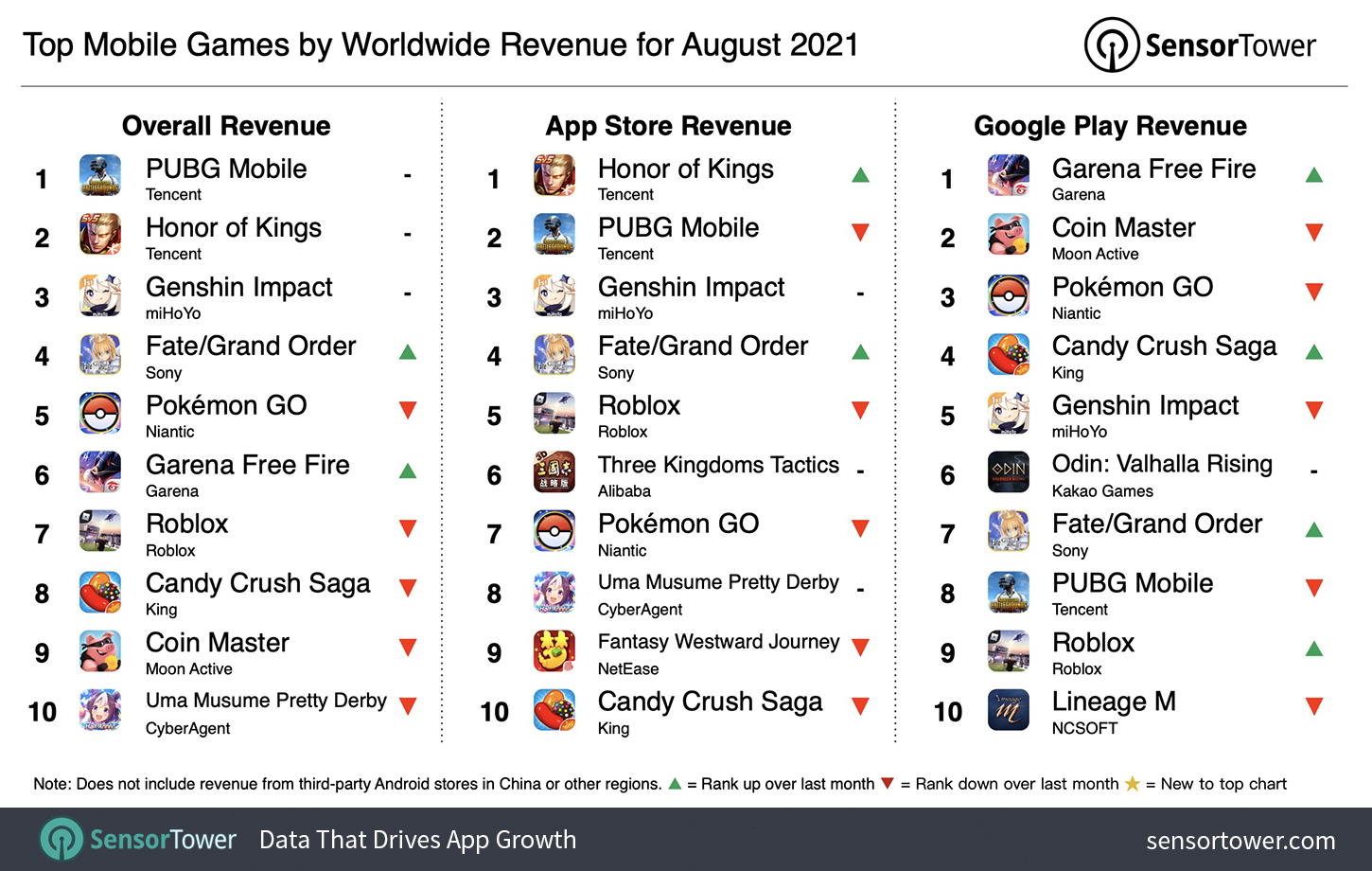 Top Grossing Mobile Games Worldwide for August 2021