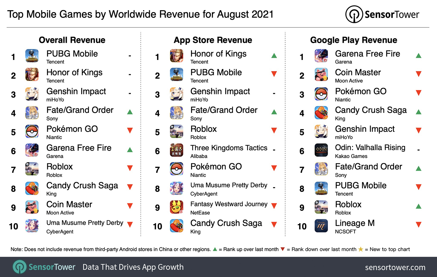 🎮 The Top Mobile Games by Downloads and Revenue in August · ASO