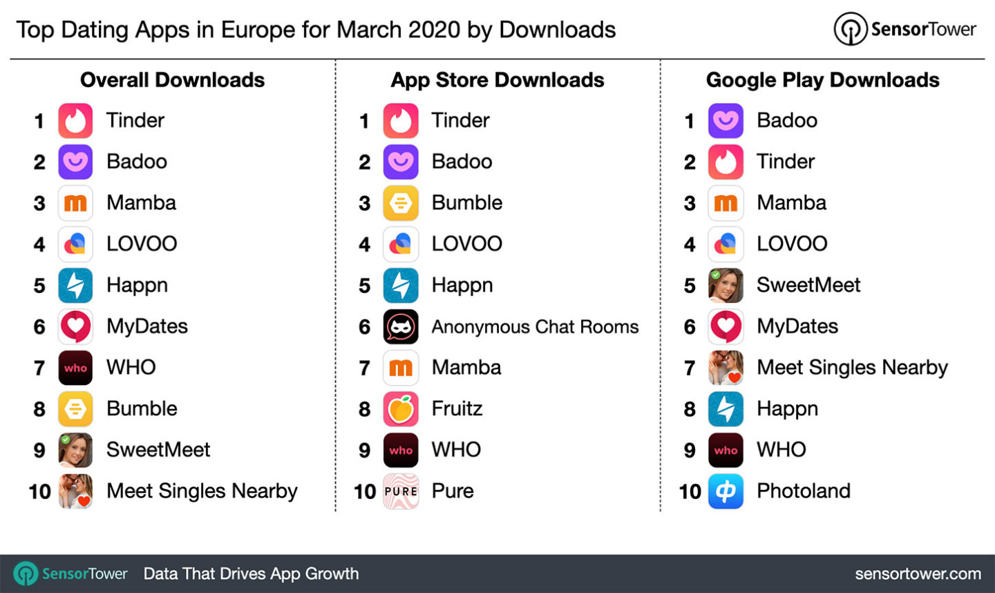 Top Dating Apps In Europe For March 2020 By Downloads