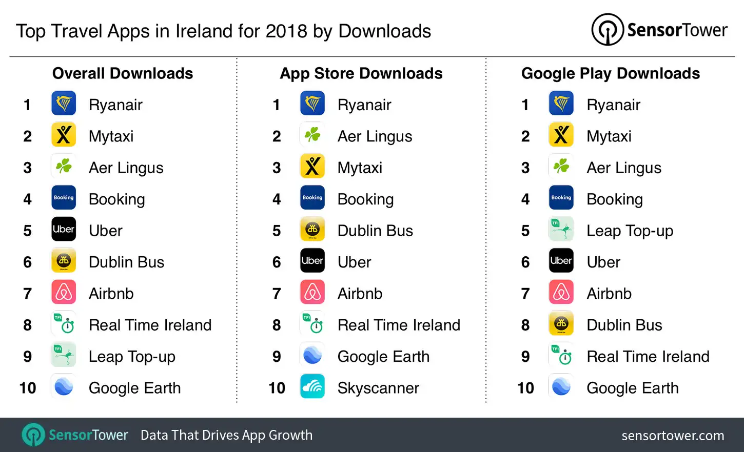 Top Travel Apps in Ireland for 2018 by Downloads