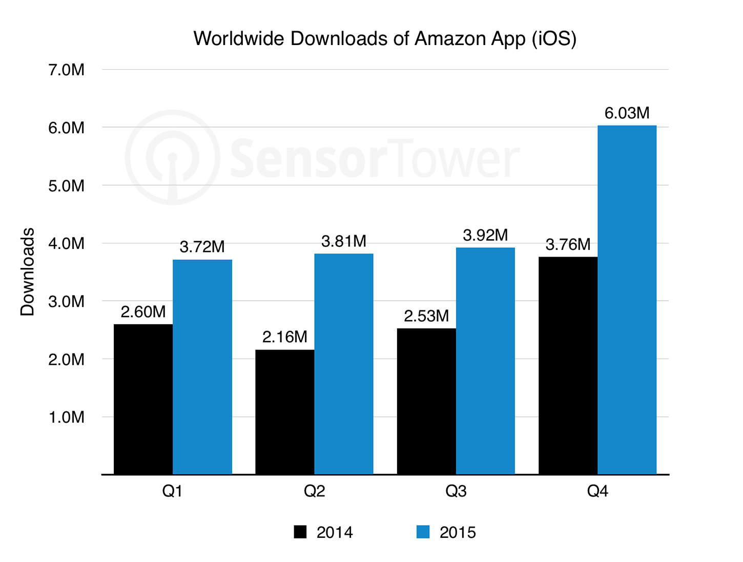 Amazon App Downloads Chart