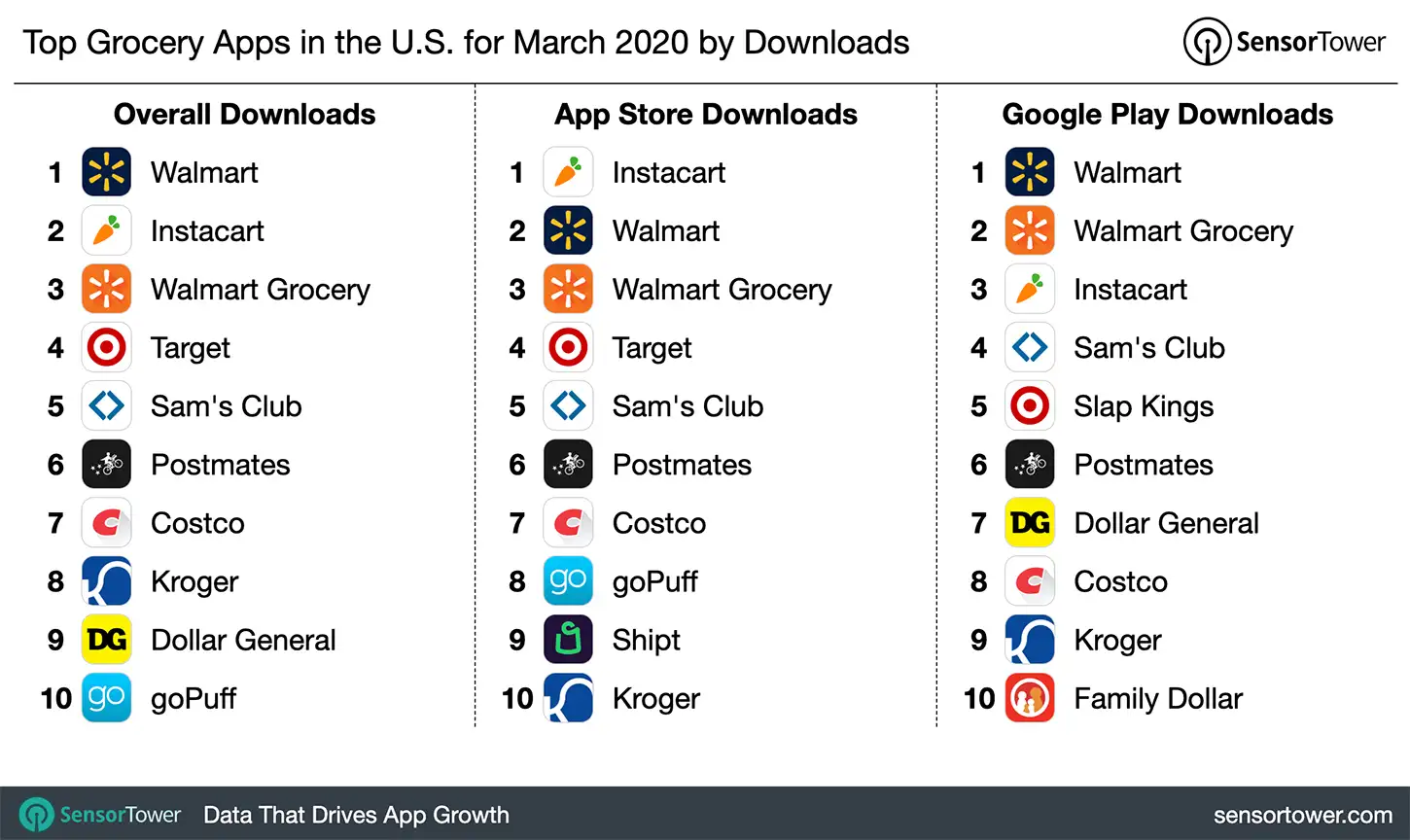 Top Grocery Apps in the U.S. for March 2020 by Downloads