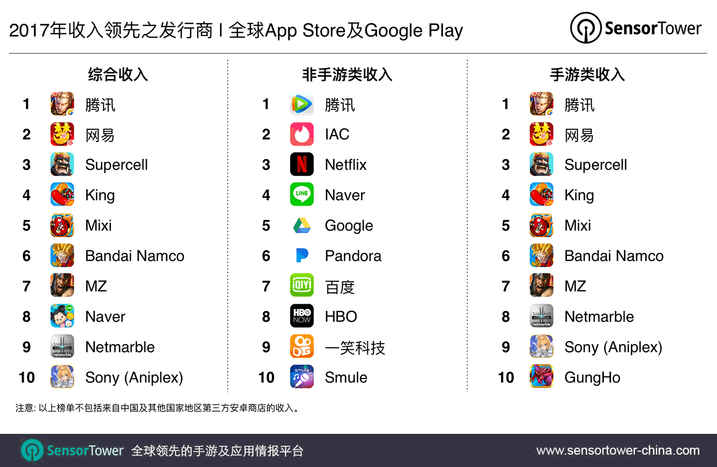 2017's Top Mobile App Publishers by Revenue CN