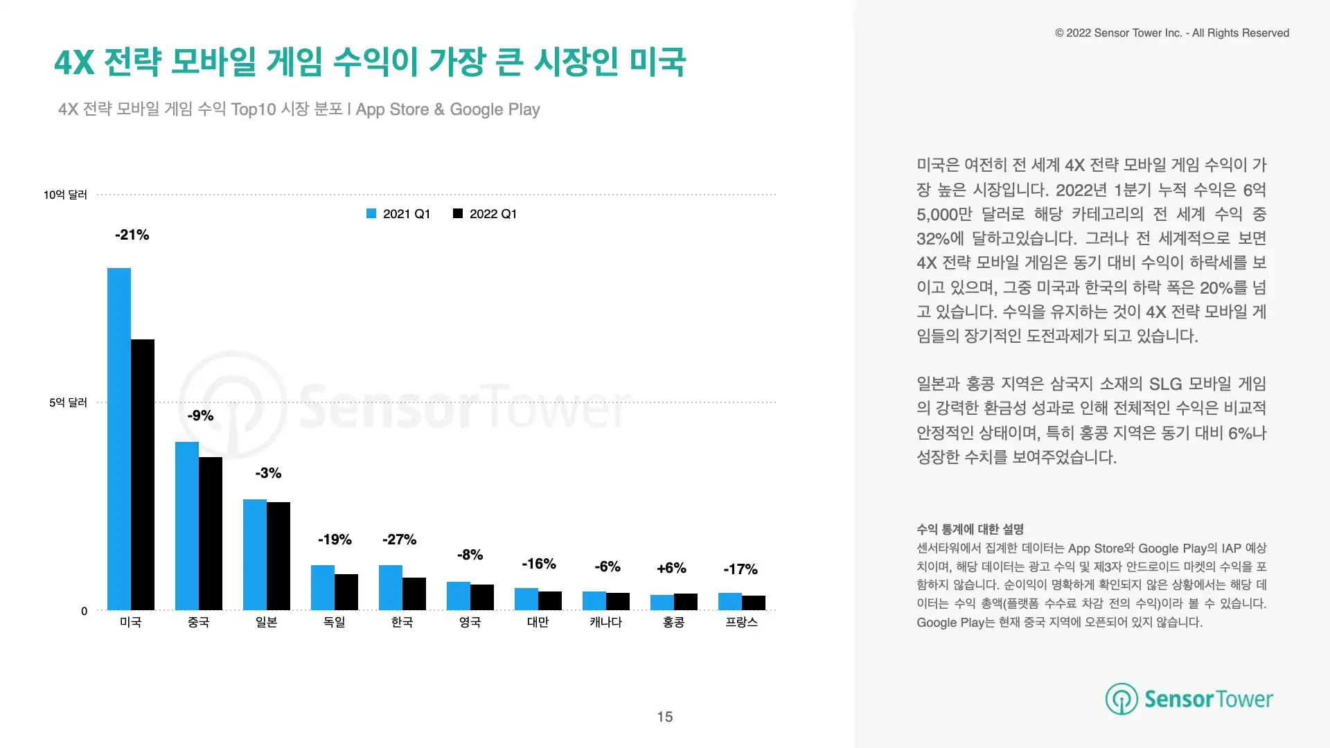 -KR-State of US:JP:KR:SEA Mobile Games 2022H1(pg15)